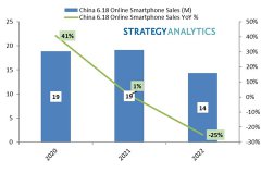 Strategy Analytics：中国6.18网购节期间苹果手机销量占据半壁江山